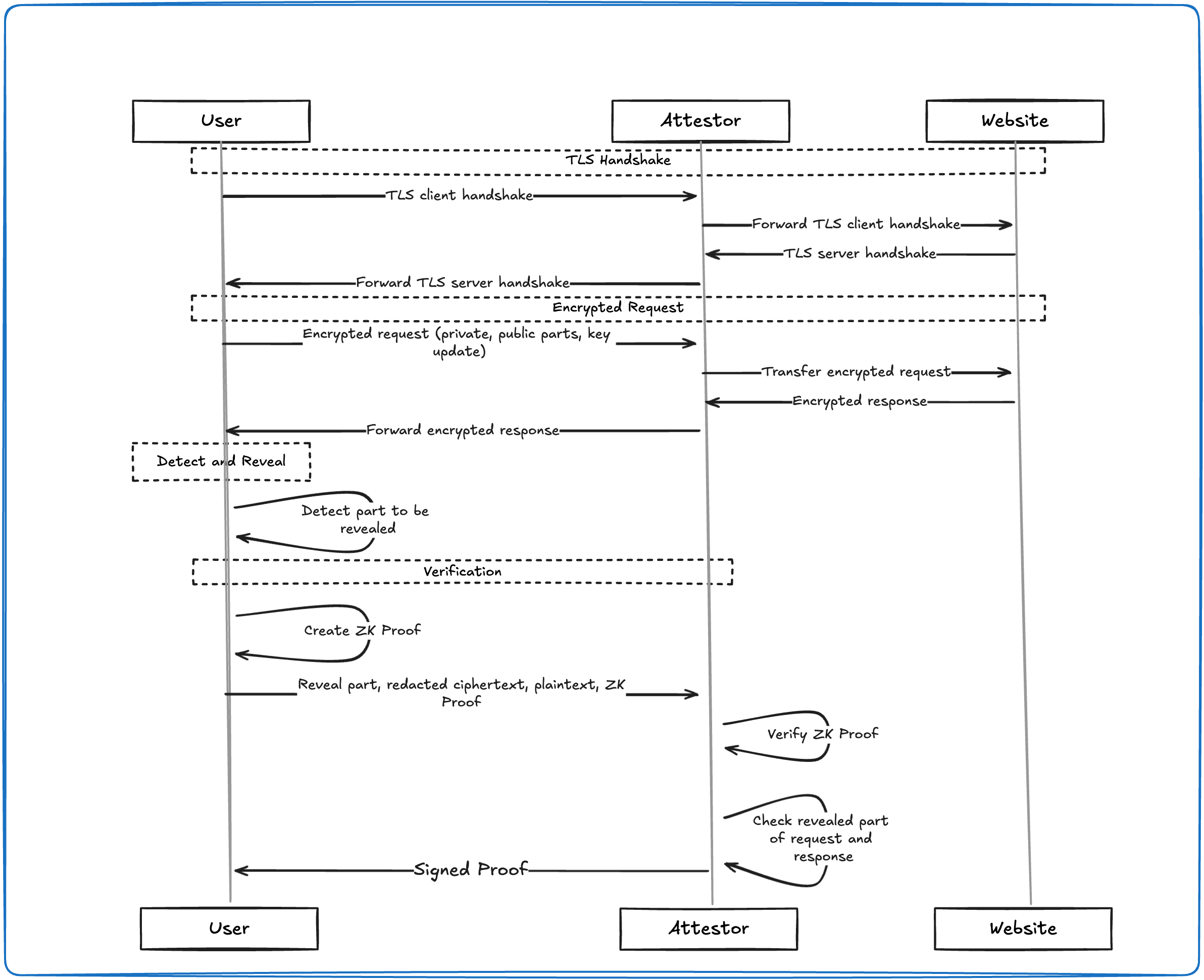 Zero-Knowledge Proof Diagram